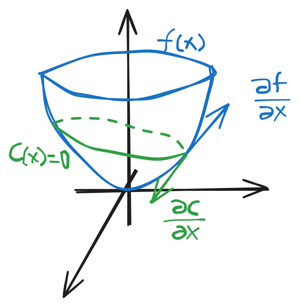 Constraint optimization geometry