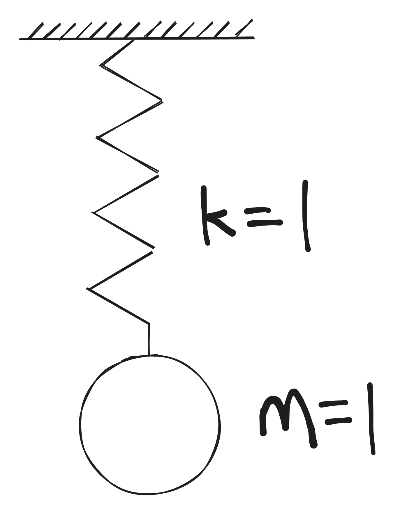 Simple harmonic oscillator: a unit mass is attached to a unit spring