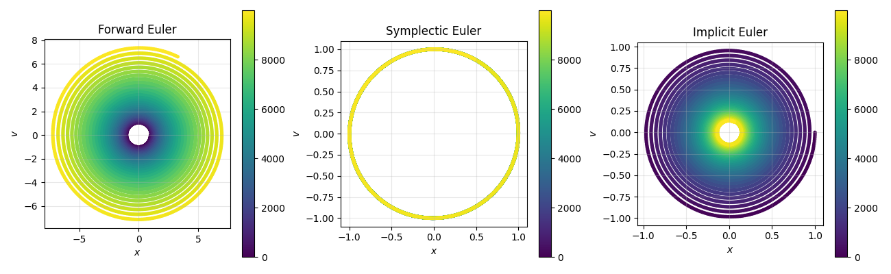 Position-phase figure with timestep = 0.02
