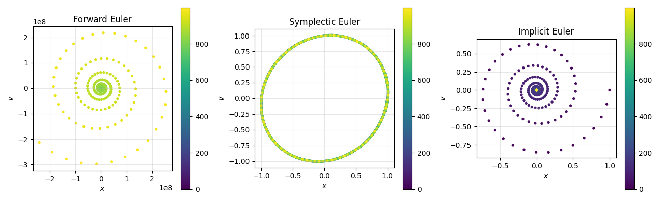 Position-phase figure with timestep = 0.2